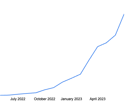 Its been ~1 yr since we launched the shopflo product to the world  

Our trajectory so far ->  

While there is so much more to do (we're brimming with ideas), wanted to take a moment to appreciate the team <a href="/shopflo_/">Shopflo</a>

LFG <a href="/ibansalankit/">Ankit Bansal</a> <a href="/ishanrakshit/">Ishan Rakshit</a>