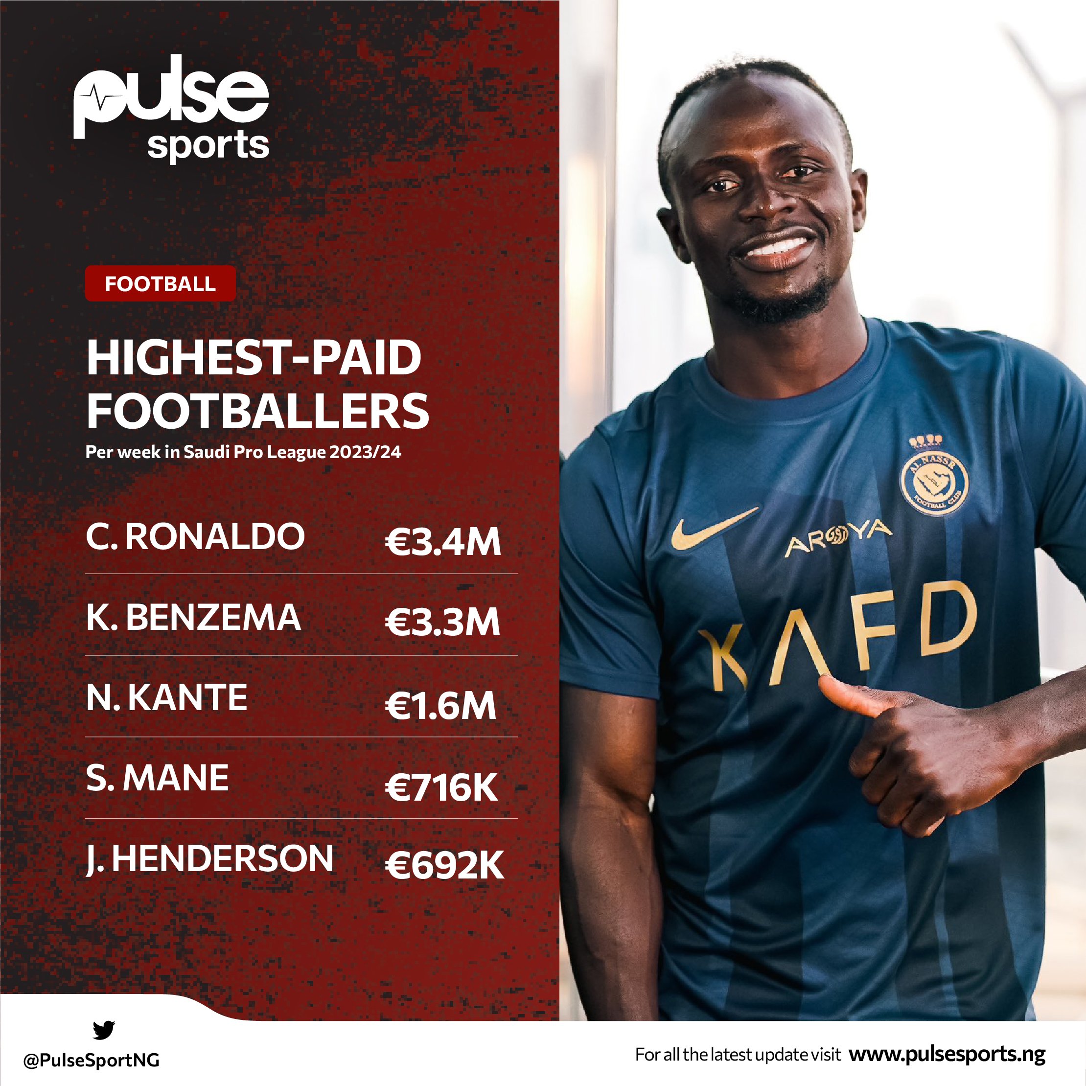 UPDATED: Top 10 highest-paid players in the 2023/24 Premier League season -  Pulse Sports Nigeria