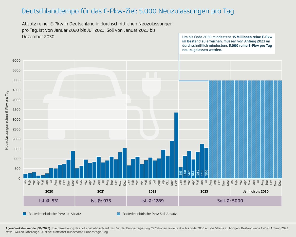 Der Hochlauf der #Elektromobilität schwächelt weiter. Im Juli 2023 wurden im Tagesdurchschnitt 1570 reine E-Pkw in Deutschland neu zugelassen. Zu wenig für das Ziel der Bundesregierung, 15 Mio. BEV bis Ende 2030 auf die Straße zu bringen. Dafür bräuchte es 5000 pro Tag. 1/5