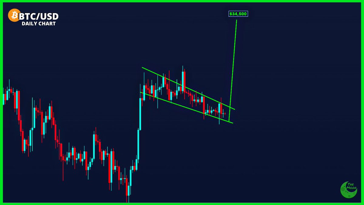 carlmoon's tweet photo. CHART: #Bitcoin Bull Flag on the Daily Time Frame. https://t.co/bl3es6qeuN