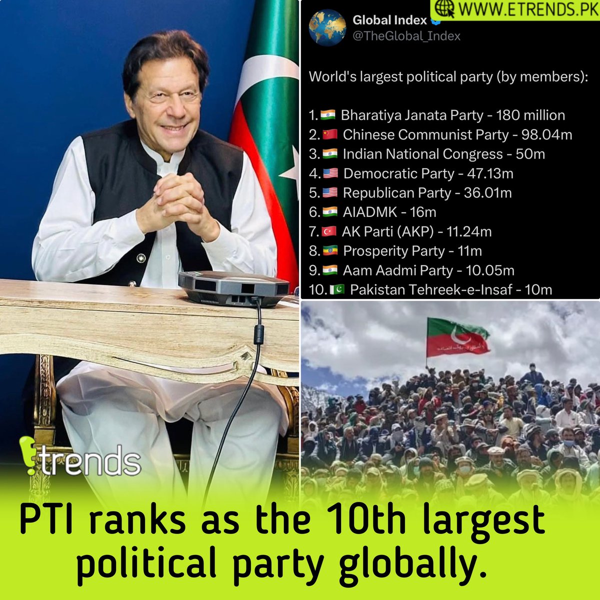 Etrendsdotpk's tweet photo. The Global Index, PTI is now the 10th biggest political party in the world. And interestingly it's the only party from Pakistan on the list. 

Via @TheGlobal_Index 

#PTI #pakistantehreekeinsaf #Imrankhan #globalindex https://t.co/WfbKGllEm0