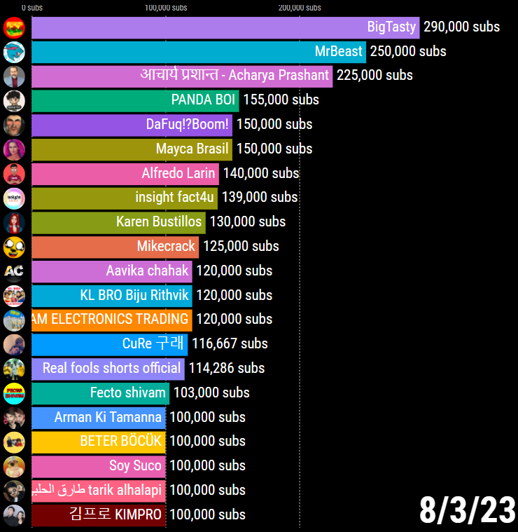 🔥 Top 20 Fastest Growing YouTube Channels on August 3, 2023
