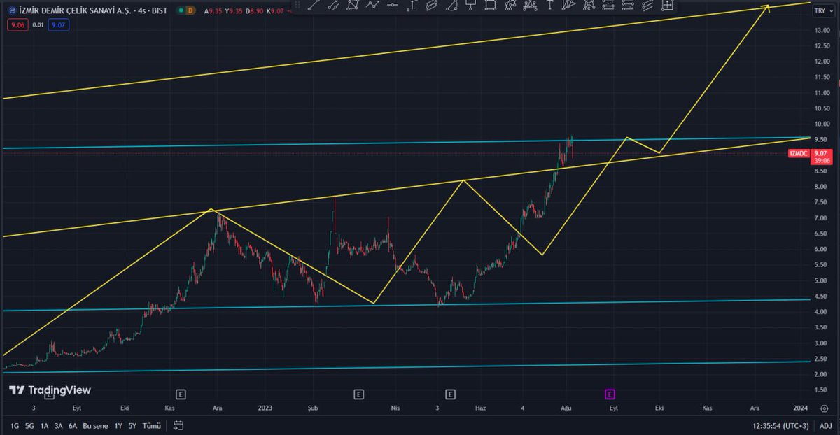 #izmdc Analizim Hedefine ilerlemeye devam ediyor, 

% 100 üzeri kazanc ile yola devam 🚀

#izmdc hedefim 14 ₺ / 15 ₺ 

#BORSA #Borsaİstanbul #BIST1OO #dax18