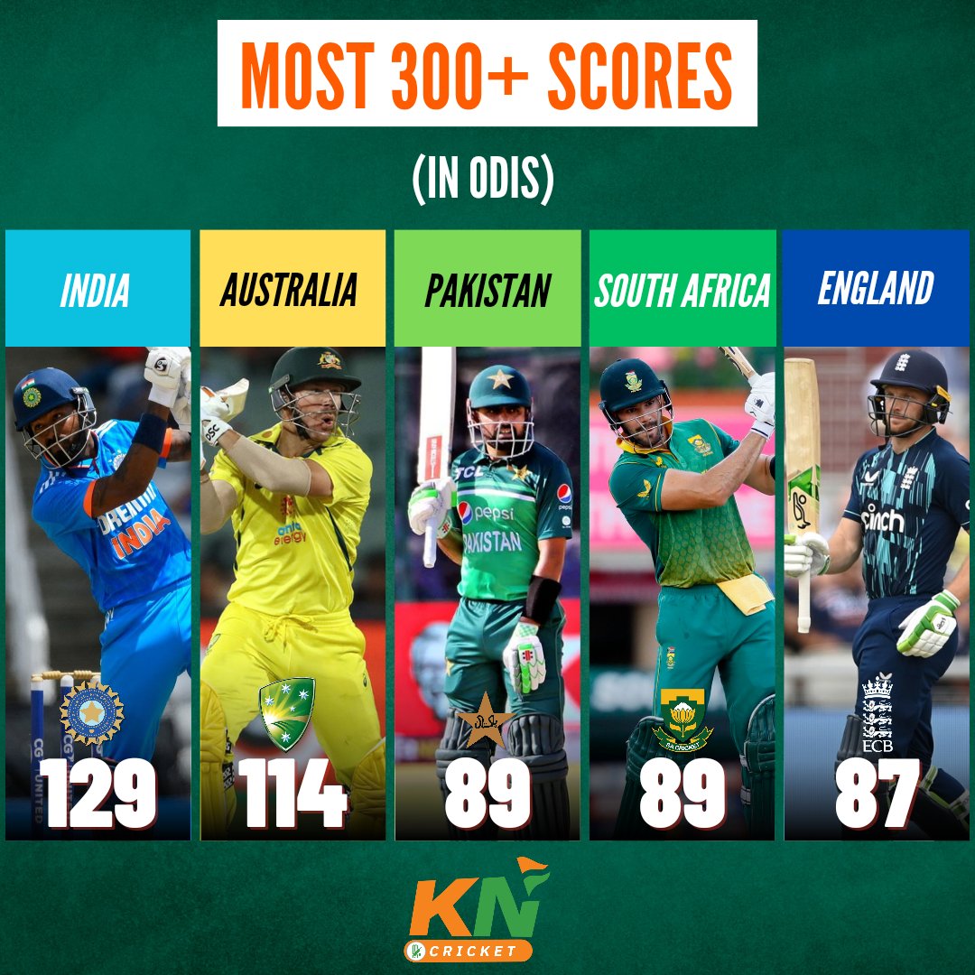 Khelnowcricket's tweet photo. India have scored the most 300+ scores in ODI cricket.
#ICC #BCCI #India #IndiaCricket #Rohitsharma #Viratkohli #Cricketaustralia #Rohitsharma #Pakistan #Pakistancricket #Babarazam #Southafrica #Aidenmarkram #England #EnglandCricket #Josbuttler #Cricketstat #ODIcricket #Cricket https://t.co/FO8I3ofArR