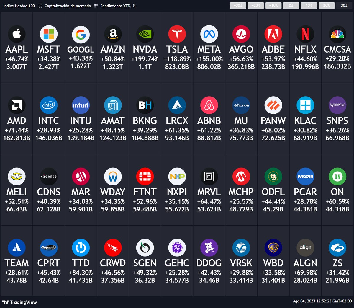 es_tradingview's tweet photo. Las acciones del Nasdaq 100 que más han subido en 2023: https://t.co/FvhG3znYAT