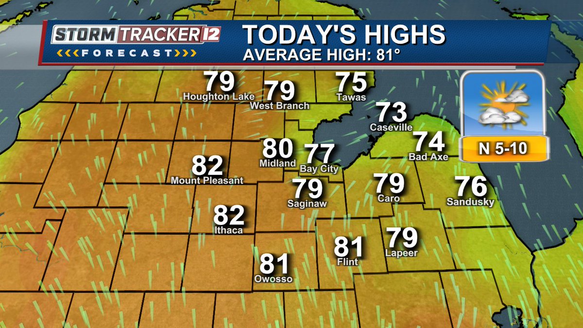 ABC12WX's tweet image. Some afternoon clouds today with low humidity &amp;amp; highs mainly in the low 80s! We'll see more 70s in the thumb/near the lake with a N wind at 5-10mph. You might catch a stray shower near the bay but if you do it won't last long. Have a fantastic Friday!