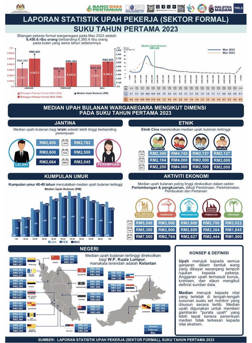 IkhwanHafizLFP's tweet photo. MEDIAN Salary: RM 2,600

By ethnic:

1) Chinese, RM 4,000
2) Indian, RM 2,500
3) Bumiputera, RM 2,200

This is way below than COMPETITIVE salary. Do you know how much we should be earning? https://t.co/Yrb0wVD4iZ