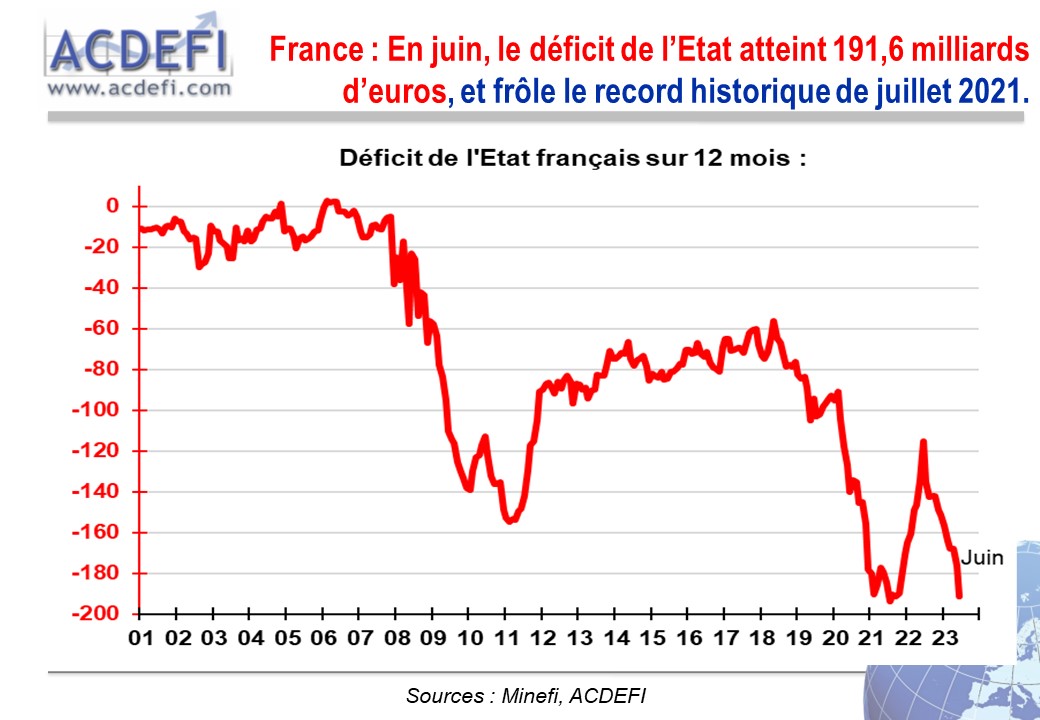 🚨 191.6 milliards d'euros de déficit...

C'est le budget de l'Etat en Juin qui atteint presque les records de la période Covid. 

Comment on fait pour être le pays le plus taxé de toute l'OCDE et en même temps continuer de creuser un déficit abyssal ?

Expliquez-moi svp...