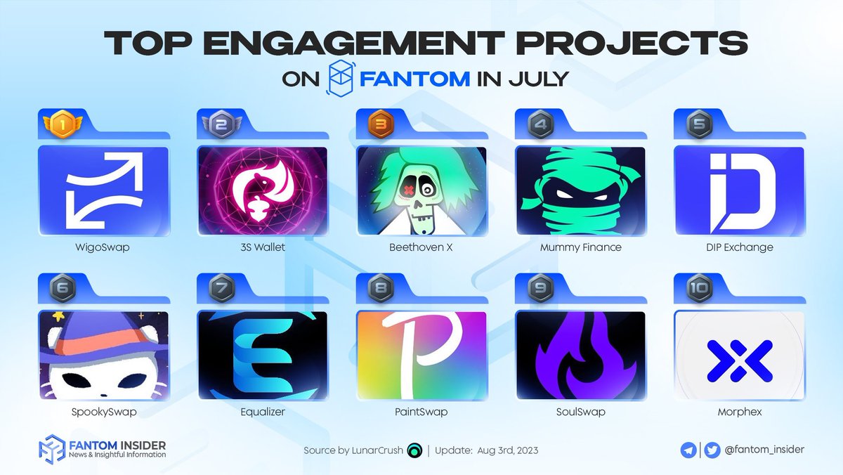 👀 Looking for the top interactive projects on the #Fantom ecosystem? Look no further! 

👉 Below are the Top Engagement projects on #Fantom in July
Top 3 include:
🥇 <a href="/WigoSwap/">WigoSwap</a>
🥈 <a href="/3S_Wallet/">3S Wallet</a>
🥉 <a href="/beethoven_x/">beets</a>

#FTM $FTM #Engagement