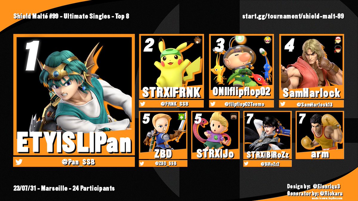 Lien Bracket  start.gg/tournament/shi… 

Lien VOD  
youtube.com/watch?v=tt2W5E… 

Résultat du ShielMalté#99

Avec une 1ère fois (au moins depuis un momnet) @Pan_SSB pour sa 1ère place devant le Pikachu et le Pit de <a href="/FRNK_SSB/">Strix | FRNK</a>. Bravo à @BiRoZz et à <a href="/Arm/">Arm</a> pour leur entrée dans le top 8.