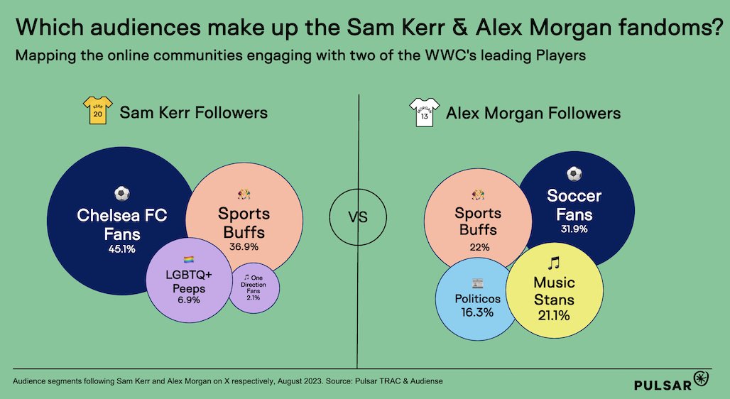 PulsarPlatform's tweet photo. ⚽️ Sam Kerr vs Alex Morgan

Two iconic players at this year’s #WWC. But what can social data tell us about the audiences who follow them, and how these communities behave online? https://t.co/iSd6aLlmuQ