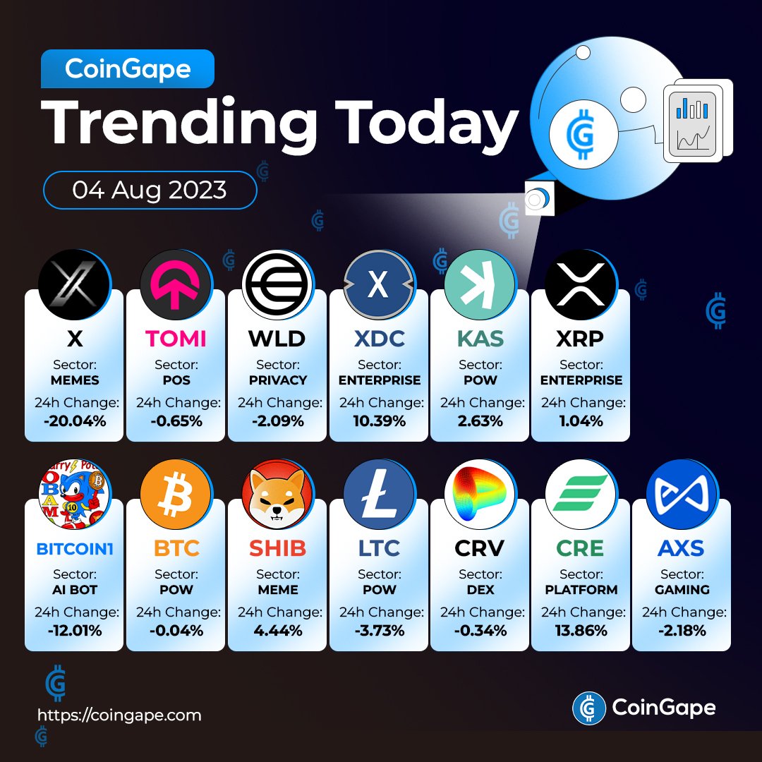CoinGapeMedia's tweet photo. 🔥🔥 Trending Coins Of The Day! ⚡⚡

🔔 Follow @CoinGapeMedia for latest #CryptoUpdate! 😍

$X $TOMI $WLD #XDC $KAS $XRP #BITCOIN1 #BTC #LTC #CRV #CRE #AXS #Cryptocurency https://t.co/cucegsEjPn