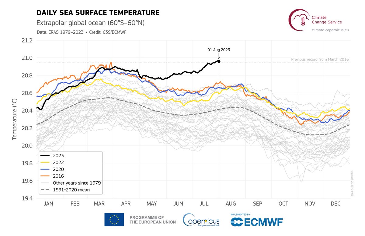 Our Oceans 🌊 hit the 🔴 button.

Just recorded the hottest average daily sea surface temperature.

Warmer seas absorb less carbon dioxide &amp; accelerate ice melting.

Our lives depend on this delicate balance.

With a narrow window to act, #EUGreenDeal deploys the actions we need.