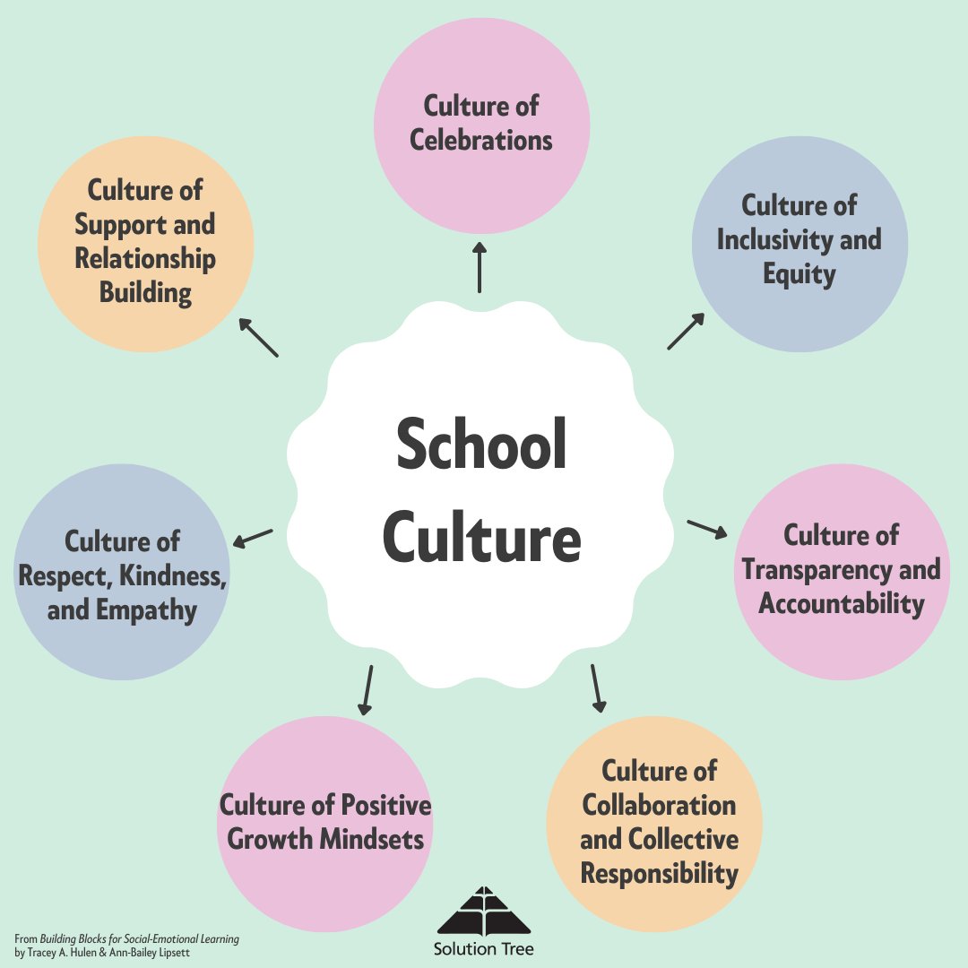 Solution Tree (@solutiontree) on Twitter photo Building a healthy school culture requires more than a set of policies and procedures that administrators dictate.
Here are 7 important facets of a healthy school culture! From Building Blocks for Social-Emotional Learning: bit.ly/3AFweZP <a href="/traceyhulen/">Tracey Hulen</a> <a href="/organize_chaos/">Ann-Bailey Lipsett</a> Building a healthy school culture requires more than a set of policies and procedures that administrators dictate.
Here are 7 important facets of a healthy school culture! From Building Blocks for Social-Emotional Learning: bit.ly/3AFweZP <a href="/traceyhulen/">Tracey Hulen</a> <a href="/organize_chaos/">Ann-Bailey Lipsett</a>
