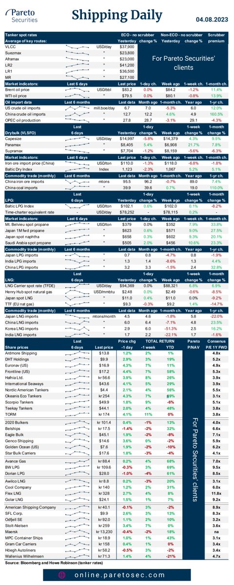 Pareto Securities AS tweet media