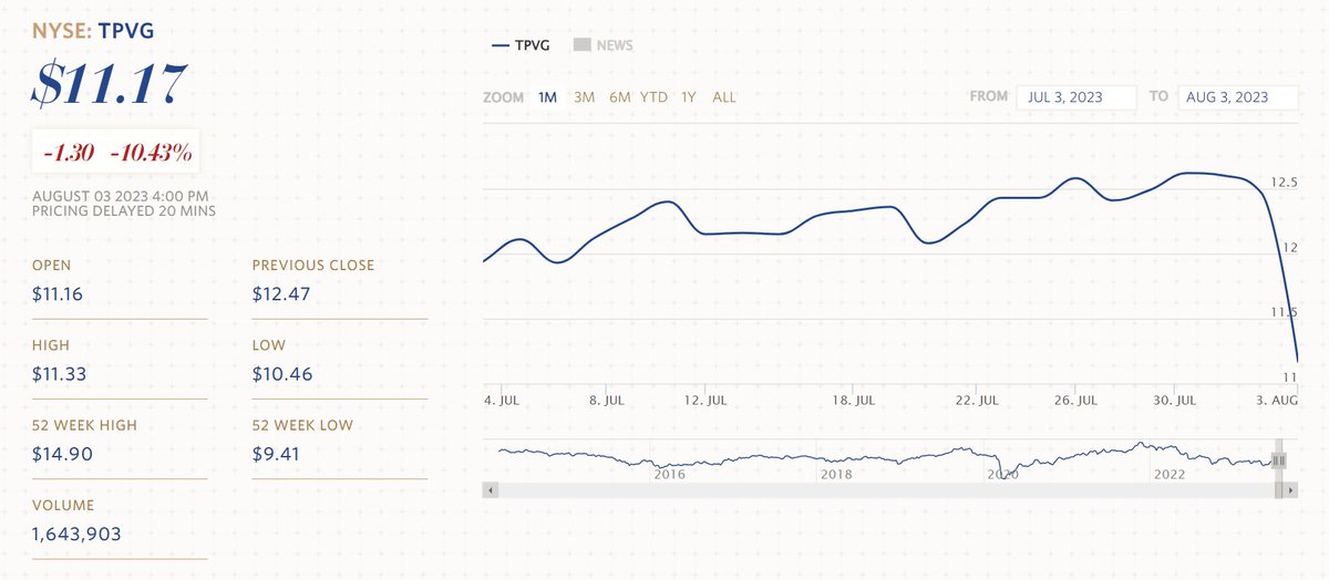 11investment's tweet image. BDCの #TPVG が決算発表を行いましたが、株価が10%を超える下落。最近BDCの株価が堅調だっただけにドキッとします。
Net investment incomeは拡大していますが、これを超える融資等の未実現損益の悪化があるので、市場環境が回復するのを信じて気長に待ちます。

現在の配当利回りは約14%。