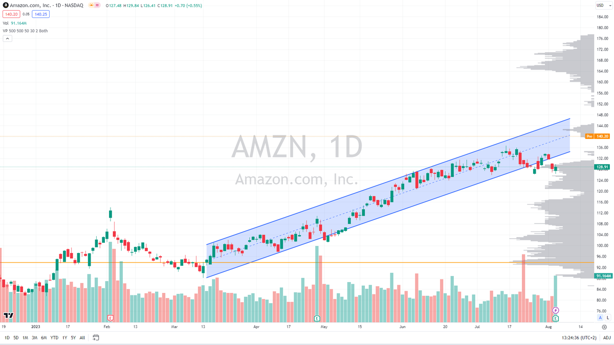 #Amazon's Q2 Revenue Soars to $134.4 Billion, Shatters Expectations, and Doubles Operating Income

• $AMZN reports strong Q2 revenue of $134.4 billion, up from $121.2 billion YoY.
• Profit reaches $6.7 billion, with earnings per share at 65 cents, compared to a loss of 20 cents
