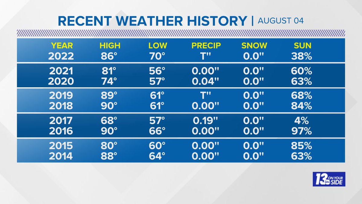 13 On Your Side Weather tweet media