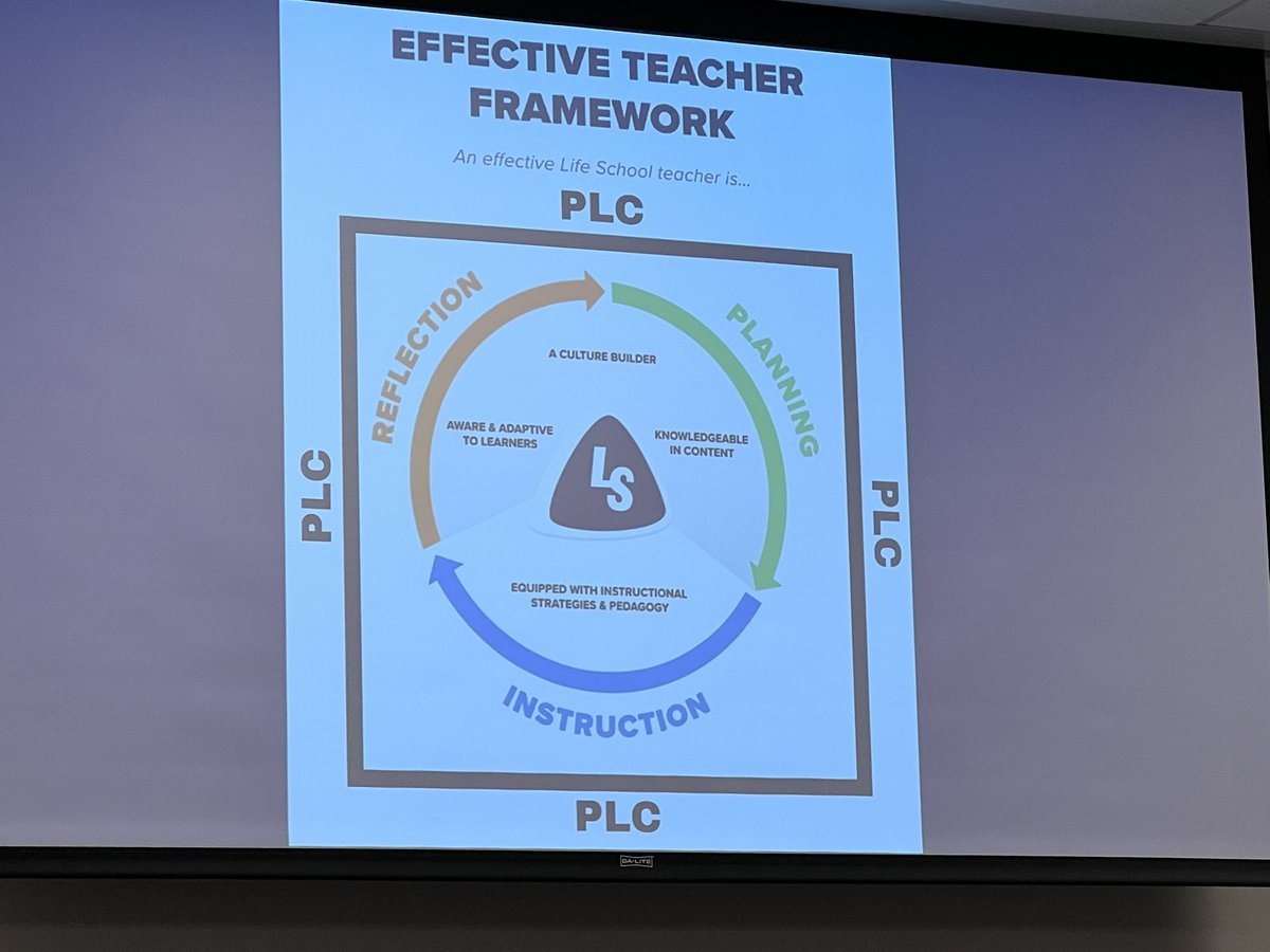 mag0228's tweet photo. Our secondary coordinators welcomed new teachers and shared the instructional framework. What a great session! 🙌🏼
@BrandeeJMorris @AprilRoddy @Melissa47126515 #LifeLeaders #LSchat https://t.co/mIzp4JoBTF