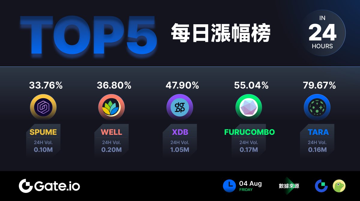 Gate_zh's tweet image. 今日漲幅榜熱騰騰出爐啦🏆 🌟 

#SPUME 連續兩日上榜太厲害啦🚀 
小夥伴們有沒有跟上這波漲幅呢？

👇 快來留言和我們分享你的獨到看法
或是分享已經在車上的你有多厲害😏 

$SPUME $WELL $XDB  $FURUCOMBO  $TARA