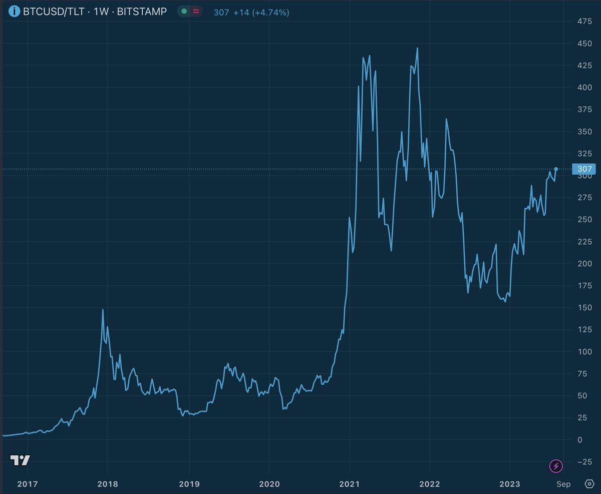stackhodler's tweet photo. #Bitcoin priced in long-term US Bond ETF (TLT)

If you think BTC volatility is painful, imagine the pain of vaporizing your wealth by lending money to the US government for 20+ years. https://t.co/EFTazHoZuU