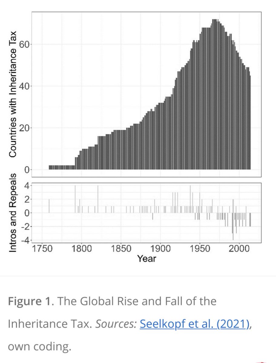 Why do countries repeal the inheritance tax? Find out more about the worldwide inheritance tax intro and repeal here: journals.sagepub.com/doi/10.1177/00… Open Access with @cps_journal - joint research w #JulianLimberg (@KingsCollegeLon) + #PhilippGenschel (@InIIS_Bremen ) @GSI_Muenchen