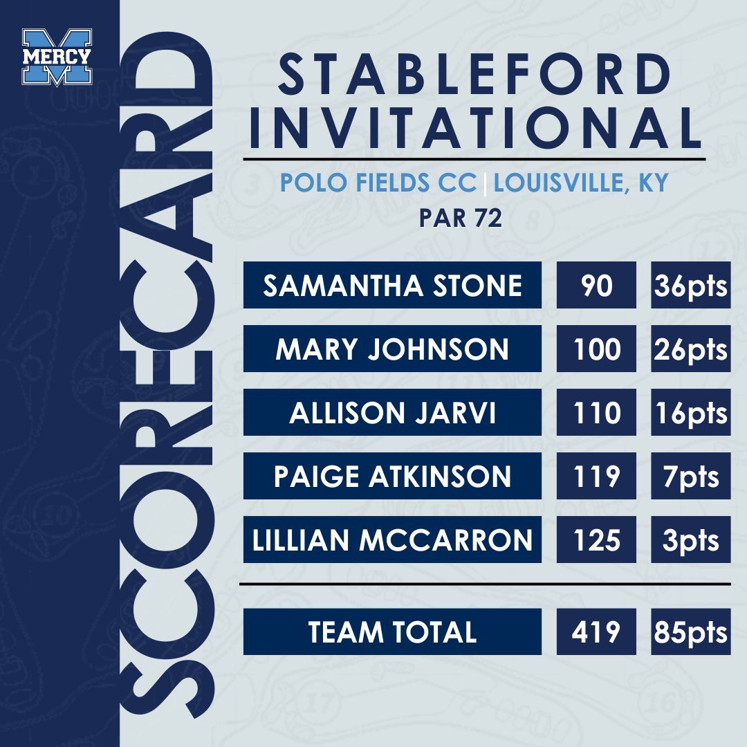 MercyJagsGolf's tweet photo. Scores from the North/South Oldham Stableford Invitational

This tournament was scored in a points format - both points and scores are listed.

Top 4 scores are used to calculate the team total.

#MPBTB
#GoJags https://t.co/LPB0L8kBWt