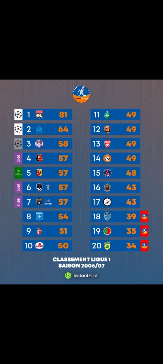 Toss60590's tweet image. Voilà le vrai visage du psg sans le quatar!! Amis parisiens je ne suis pas entrain de clasher. JUSTE  ouvrir les yeux au footix se votre club qui est supporter de votre club depuis 2011!!! #PSG_inside #teamom #TeamPSG