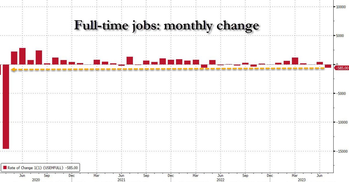 zerohedge's tweet image. This is a farce:

July part-time workers +972,000
July full-time workers -585,000
July multiple jobholders +118,000