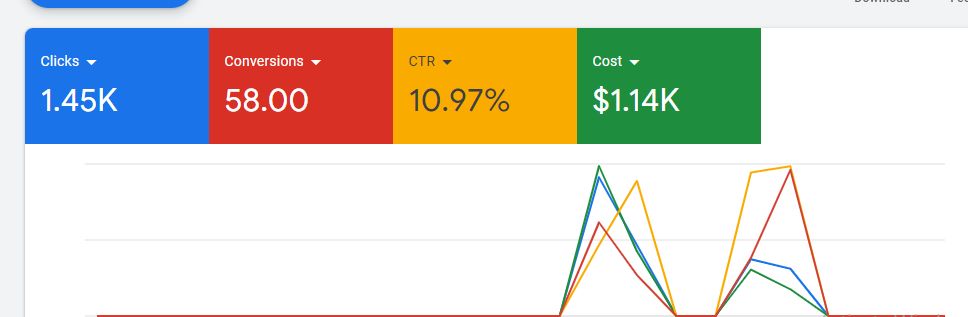 Niche: Courier &amp; Logistics Services

𝐑𝐞𝐬𝐮𝐥𝐭𝐬:
Generating 58 conversions in the time span of 45 days only with a CPC only $13.95.

Total spending was $1100, as a result generating revenue of more than $5000 and achieving ROAS of 5x.

#googleads  
#PPC