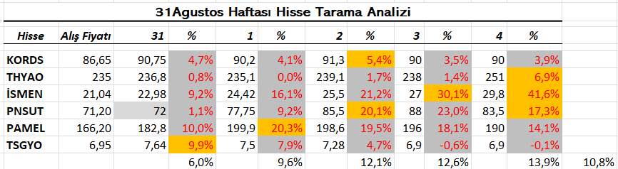 kriptonbenim's tweet photo. bu hafta başında hisse takipte cıkan hisselerimizin notları. (Fiyatlar, gun içindeki ulaştıkları tepe noktasını gore alınmıştır.)
#ismen %41
#pinsut %20
#pamel %20
#tsgyo % 9.9
#thyao %6,9
#kords % 5.4
ortalama olarak %10,8 getiri sağlamıştır. https://t.co/Ig19g8j4au