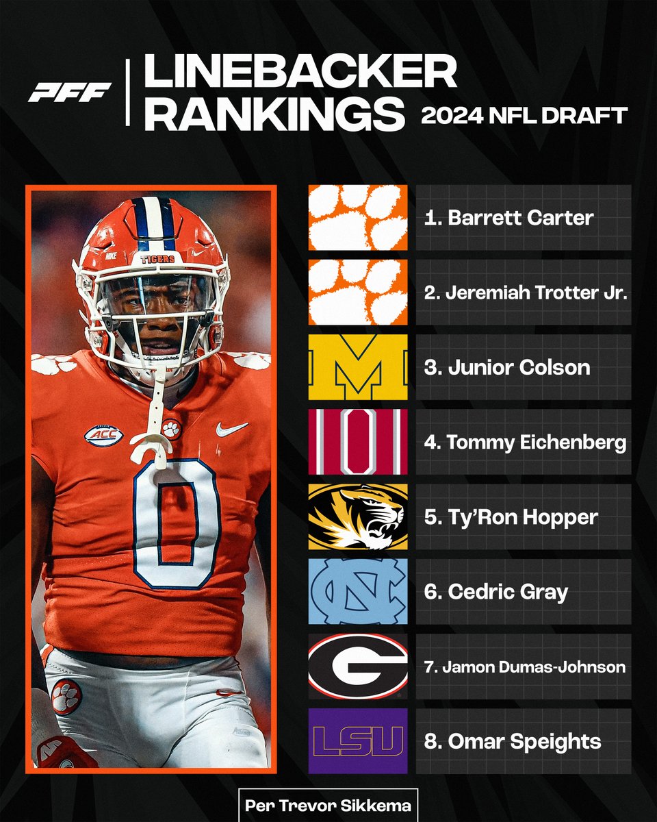 PFF_College's tweet photo. 2024 NFL Draft Linebacker Rankings🔥

(Via: @TampaBayTre) https://t.co/BTdFJNKy9V