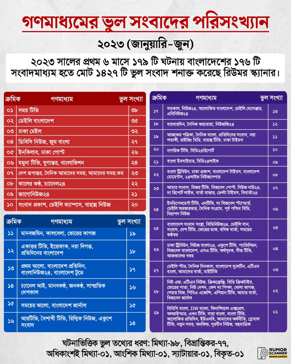 গণমাধ্যমে প্রকাশিত ভুল সংবাদের পরিসংখ্যান: জানুয়ারি-জুন ২০২৩

বিস্তারিত: rumorscanner.com/fact-file/bd-m…