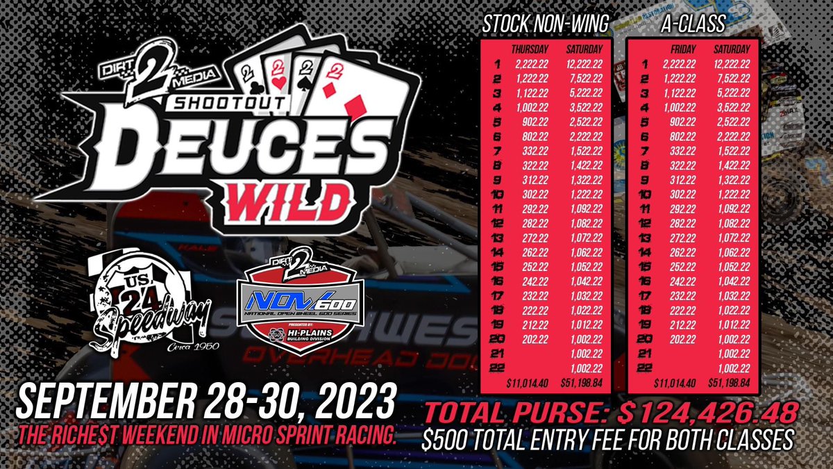 𝗧𝗛𝗘 𝗥𝗜𝗖𝗛𝗘𝗦𝗧 𝗪𝗘𝗘𝗞𝗘𝗡𝗗 𝗜𝗡 𝗠𝗜𝗖𝗥𝗢 𝗦𝗣𝗥𝗜𝗡𝗧 𝗥𝗔𝗖𝗜𝗡𝗚

♠️ Dirt2Media Deuces Wild Shootout
♥️ September 28-30, 2023
♣️ US24 Speedway - Logansport, IN
♦️NOW600 Stock Non-Wing + NOW600 A-Class

ENTER NOW: myracepass.com/series/2061/re…