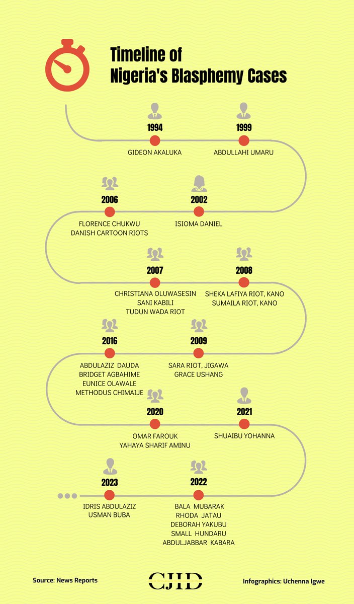 ootchey's tweet photo. I also explored the timeline of blasphemy cases in Nigeria. I'm grateful to @ICFJ x @Code4Africa for the opportunity.

#ADDO #DataReligion #IntheNameofReligion https://t.co/yYkV3DxaeV