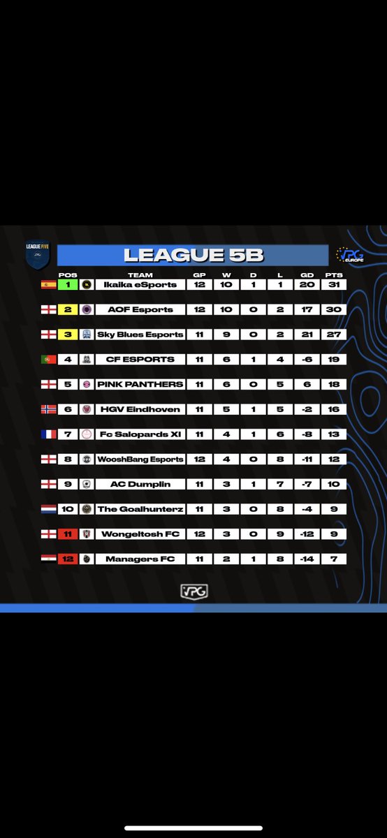 VFL_MK_Dons's tweet photo. Our lads were on fire last night! 4 wins from 4! 🔥

✅ 4-2 vs XIX Esports
✅ 3-1 vs Goalhunterz
✅ 2-0 vs AOF Esports
✅ 2-1 vs Ikaika Esports

Played against 1st and 2nd in 3 out of our 4 games! The gap is closing! 🙌

Current standings:

#PUSB #SkyBlues #VPG @OfficialVPG https://t.co/SeFHhn1HzH