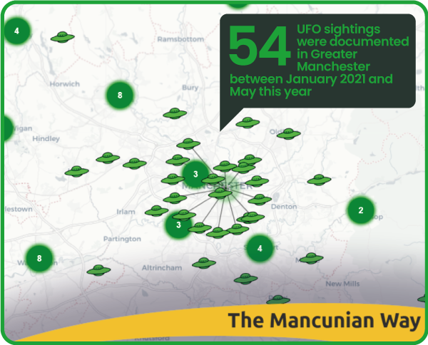 More UFOs were spotted in skies above Greater Manchester than anywhere else over the last couple of years, according to 'UFO Identified’. We discuss that with <a href="/RichardCEAult/">Richard Ault</a> in today's Mancunian Way newsletter.

Read it: bit.ly/3QregTj
Sign up: mancunianway.co.uk