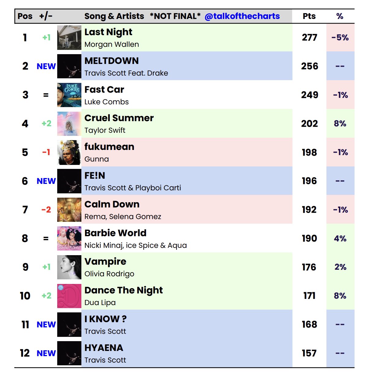 TWICE Charts on X: .@JYPETWICE has now debuted on the three principal US  Billboard charts, for albums, artists and songs: — Billboard 200 —  Billboard Artist 100 — Billboard Hot 100  / X