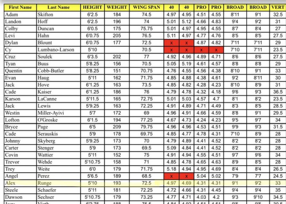 Nebraska HSFB Prospects (@nehs_prospects) on Twitter photo <a href="/alexrunge6/">alex runge</a> Safety
<a href="/GHSDragonFB/">Gretna High Football</a>
<a href="/AugieFB/">Augustana Football</a> Camp
Pro Agility: 4.31 twice
Best 40: 4.69
Should have offers. <a href="/alexrunge6/">alex runge</a> Safety
<a href="/GHSDragonFB/">Gretna High Football</a>
<a href="/AugieFB/">Augustana Football</a> Camp
Pro Agility: 4.31 twice
Best 40: 4.69
Should have offers.