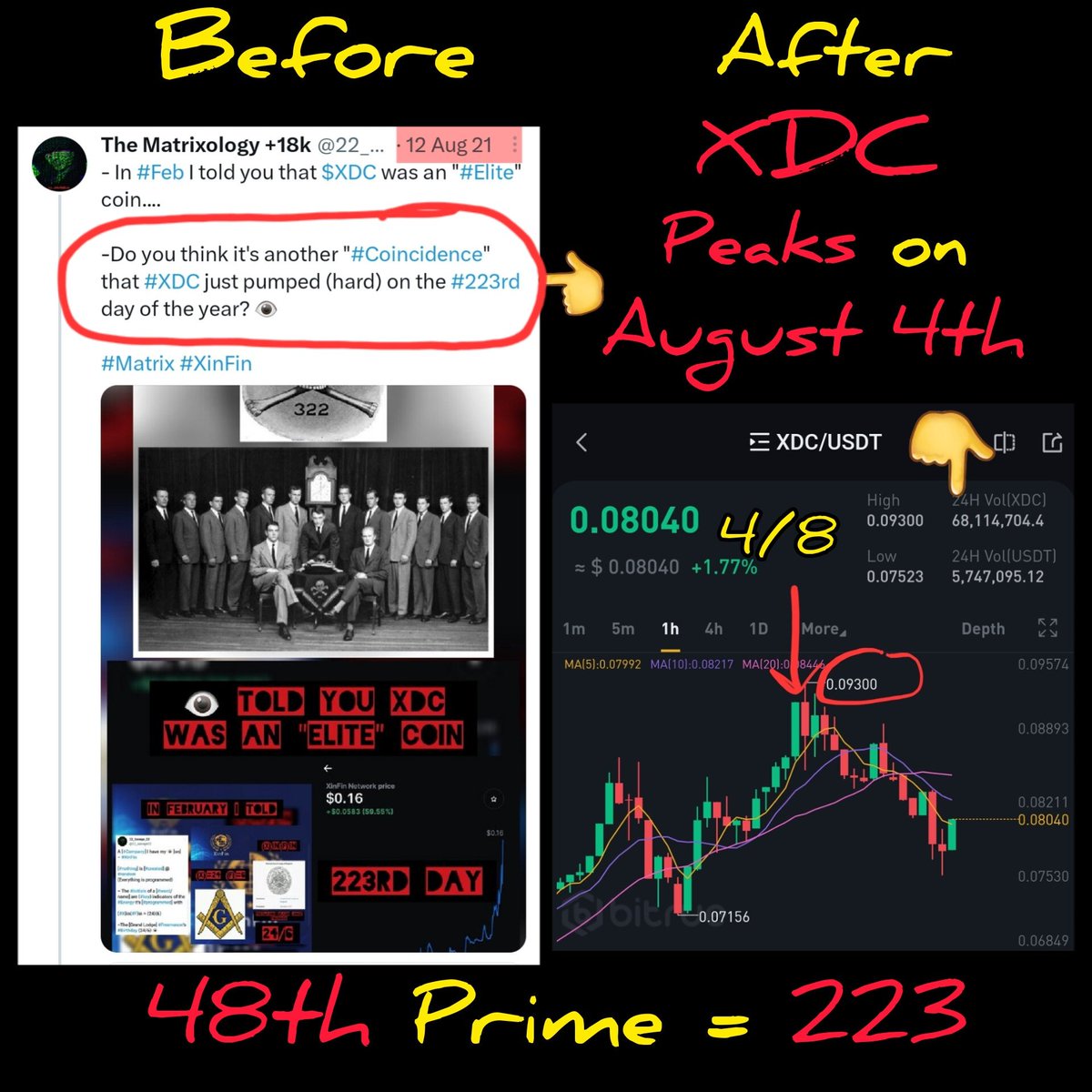 TheMatrixology's tweet photo. Nothing I Say Is Random
2021 I Said #XDC Was An #Elite Coin Connected To "#93" 👈
& Showed How It Started It's Pump In (2021) On The #223rd Day Of Year
2023: #XDC Just Peaked On #August4th (4/8) @ 93 👈
#48th Prime = 223 👈
See Why You
Should Pay-#Attention
#TheMatrixology https://t.co/lUKBj5Kz6k