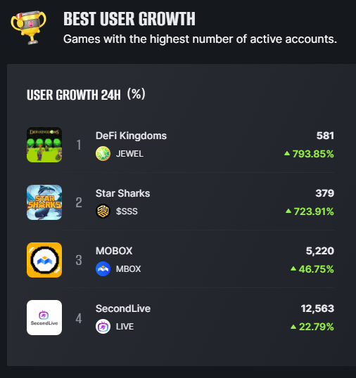 TOP FASTEST GROWING GAME BY PLAYERS

In the last 24 hours: 04/08/2023
1️⃣ <a href="/DefiKingdoms/">DeFi Kingdoms 🔺🌿</a>: 793.85% (581)
2️⃣ <a href="/StarSharks_SSS/">🏁 StarSharks: Race is available Now | 🏎️</a>: 723.91% (379)
3️⃣ <a href="/MOBOX_Official/">MOBOX</a>: 46.75% (5.2K)

 gamefi.org/report/uc/2023…
 #GameFi_Hub $GAFI
 #gameFi #gameNFT