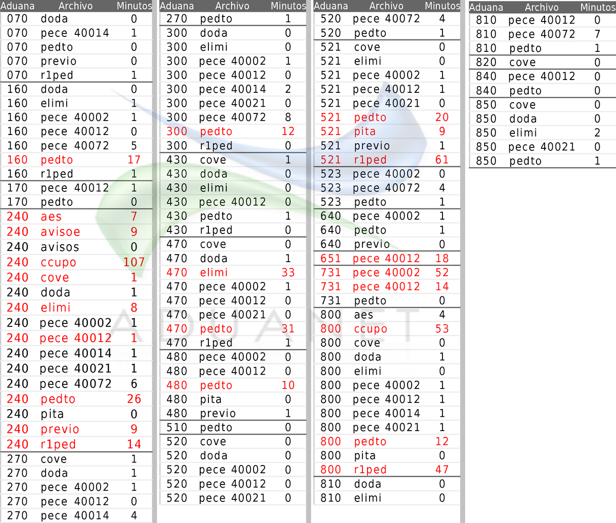 aduanet_dev's tweet photo. #aduanet #aduanetm3 #tiempos #status_validacion #sat #satmx 
⚠ 04 Aug - 6:00AM a 12:00PM
♨ 544 Archivos Pendientes https://t.co/Vb1xoPGHNV