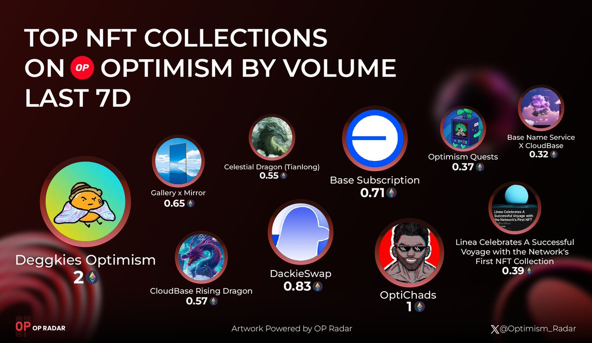 Optimism_Radar's tweet photo. ✨🔴 Top NFTs Collection on @optimismFND by Volume last 7d
🥇 @Dackie_Official
🥈 @OptiChads
🥉 @DackieSwap
✨ @BuildOnBase
✨ @Gallery
✨ #CloudBase
✨ @LineaBuild
✨ #OptimismQuests
✨ @basensdomains
More thrill in the #BuildOnBase ecosystem! 🚀
#Optimism_Radar https://t.co/MZ1XmpQq1G