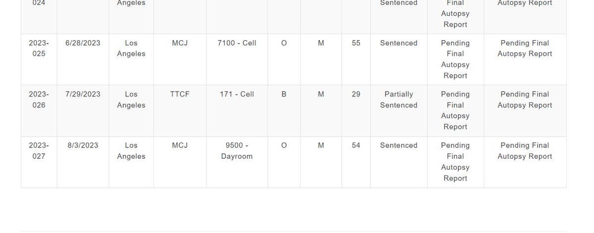 I spoke too soon. LASD just posted another in-custody death -- which means the total is up to 27 this year. 

The most recent one was in a dayroom in... Men's Central Jail.