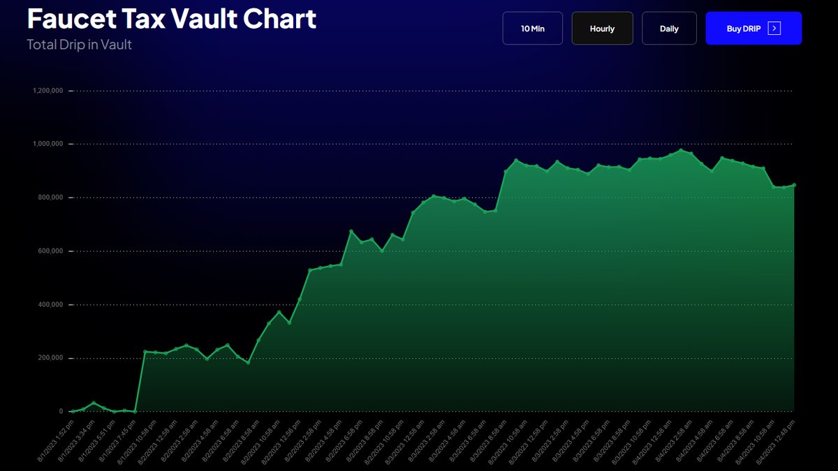 _CryptoCuban_'s tweet photo. #DripDropDraw is a game changer! Drippers are winning Jackpots all over! The #DripNetwork tax vault is on its way to 1Mill! 140k Wallets, and only about 5k of those have participated in #DDD. This means chances of winning are OPTIMAL! Get in it, to win that $Drip! 💦😎🎲⌛️ https://t.co/un9at0eyQB