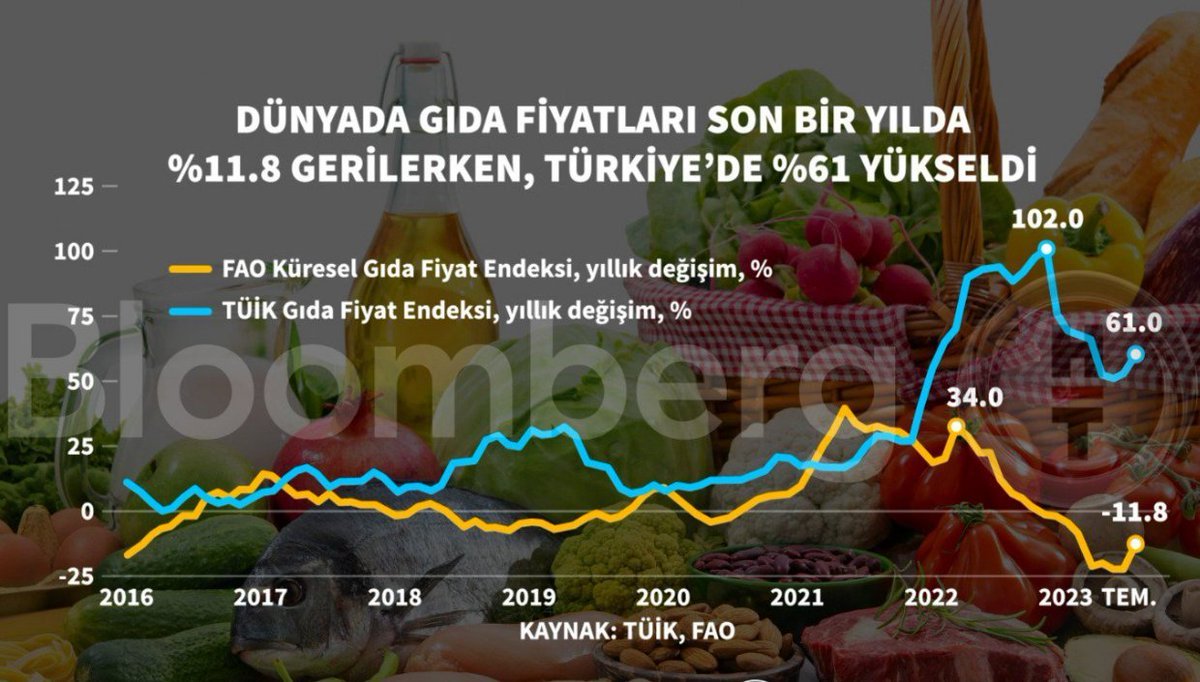 #FAO Küresel Gıda Fiyatları Endeksine göre Dünyada #gıdafiyatları son bir yıl içinde %11,8 oranında gerilerken, Türkiye'de %61 oranında yükseldi.
İktidarın tarımda bilinçli ve yanlış politikaları sonucu, alım gücü azalan halkımız gıda maddelerine yeterince ulaşamıyor.