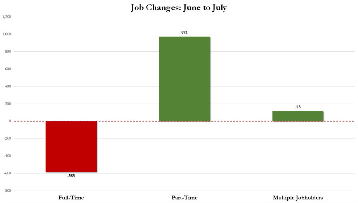 zerohedge's tweet image. This is a farce:

July part-time workers +972,000
July full-time workers -585,000
July multiple jobholders +118,000