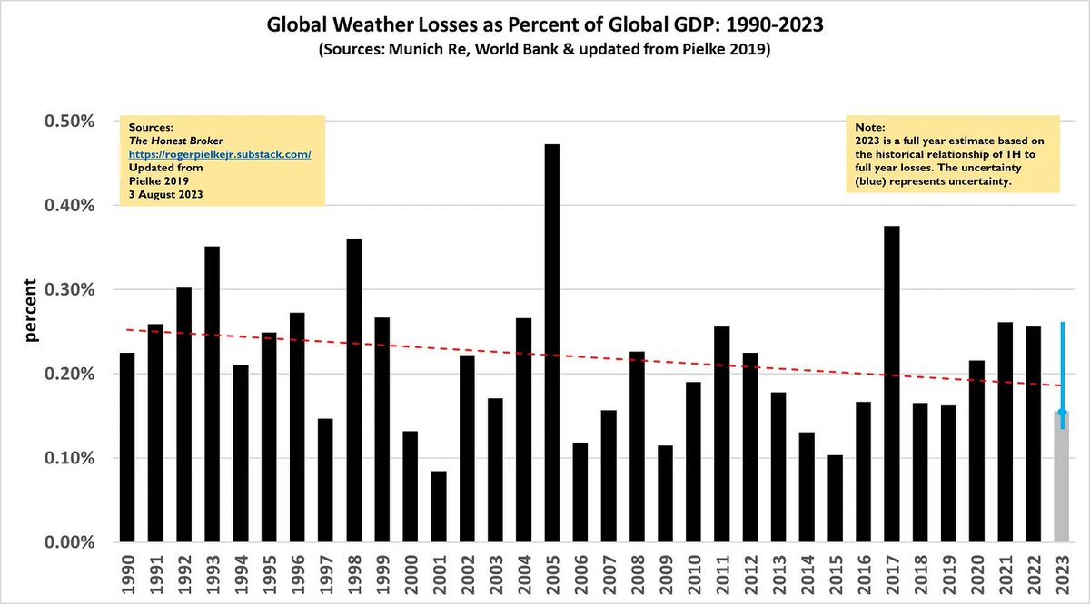 RogerPielkeJr's tweet photo. This climate graph won't go viral
It won't feed fear
It won't drive clicks

It shows very good news
The world has been improving its preparation for weather/climate extreme as losses are down as % of GDP

Can we keep this up?
Yes, if we keep focus
https://t.co/cpECJpJefi https://t.co/CA3Cx27dz5