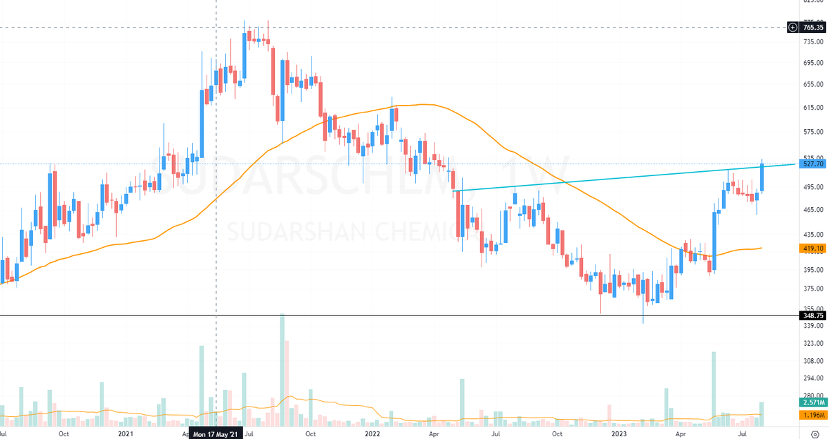 Wulfiie's tweet photo. #SUDARSCHEM
Sudarshan Chemicals looks ripe for long now, previous high should be attempted and more hopefully. Swing low should offer support for long. https://t.co/A5S1FVVjDE
