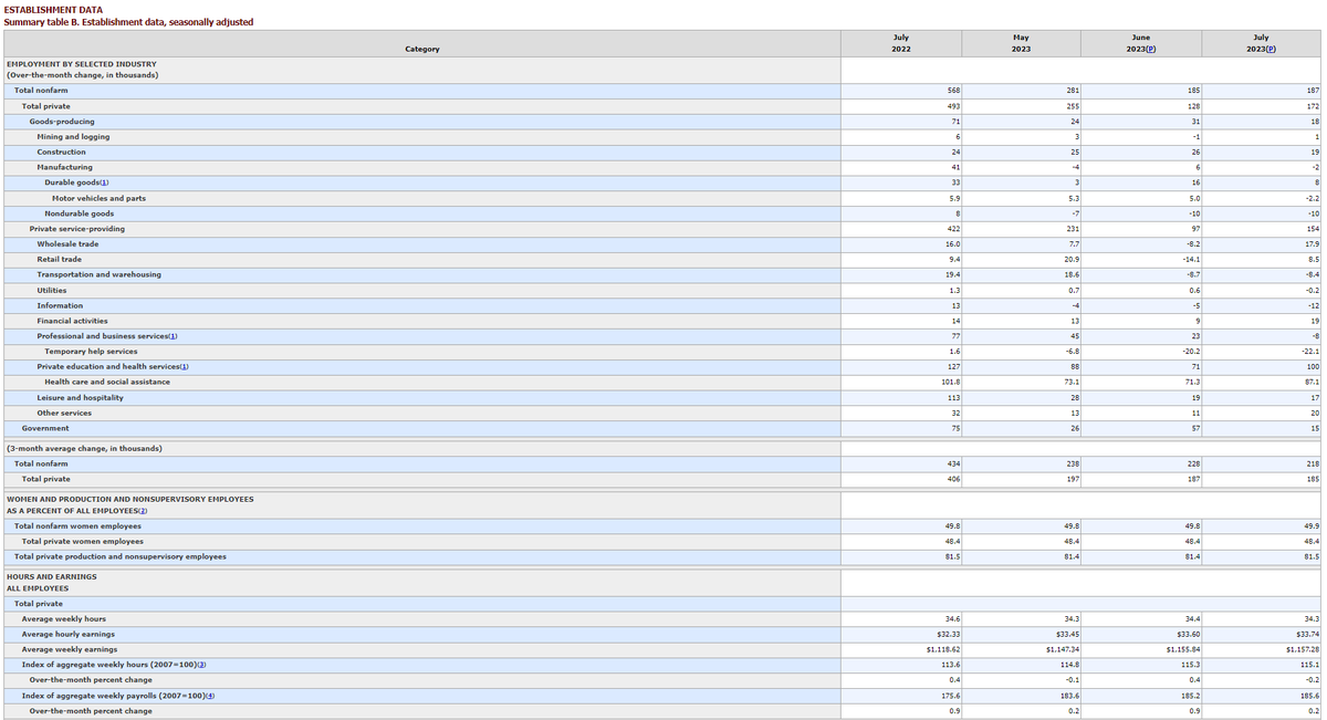 LongYield's tweet image. 1/ #JobReport

Employment Statistics:

Total nonfarm payroll employment increased by 187,000 in July, with the unemployment rate remaining at 3.5 percent.
Job gains were noted in health care, social assistance, financial activities, and wholesale trade, while other sectors showed